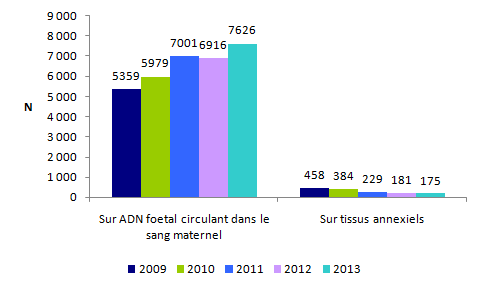 Figure DPN6. Evolution des  méthodes de détermination du rhesus fœtal