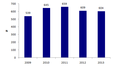 Figure DPN7. Nombre de  détermination du sexe fœtal par analyse d'ADN fœtal présent dans le sang  maternel