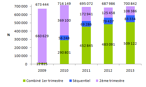 Figure DPN8. Evolution du  nombre de femmes testées par marqueurs sériques