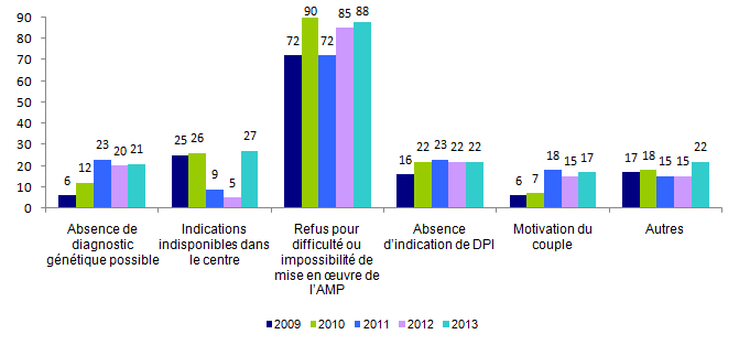 Figure DPI1. Evolution des  motifs de refus des demandes présentées à la consultation spécialisée au cours  de l'année dans le cadre d'un diagnostic biologique sur embryon in vitro