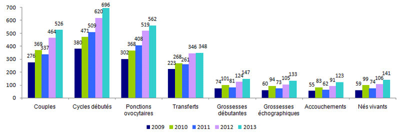 Figure DPI4. Tentatives d'AMP pour DPI avec transfert immédiat d'embryons en France de 2009 à 2013