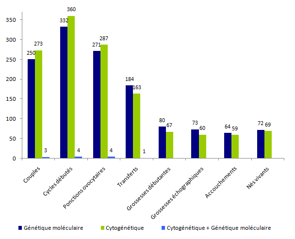 Figure DPI5. Tentatives  d’AMP pour DPI avec transfert immédiat d’embryons suite à un diagnostic par  génétique moléculaire ou cytogénétique - 2013