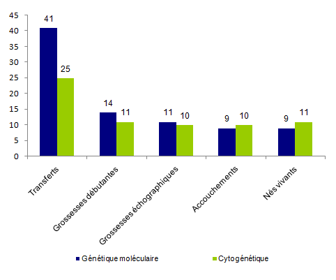 Figure DPI6. Transferts  d'embryons congelés réalisés en 2013