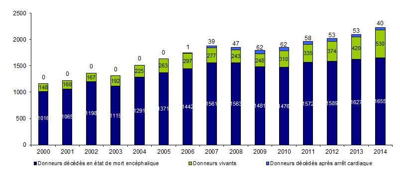 Figure P1. Evolution du prélèvement par type de  donneur en France