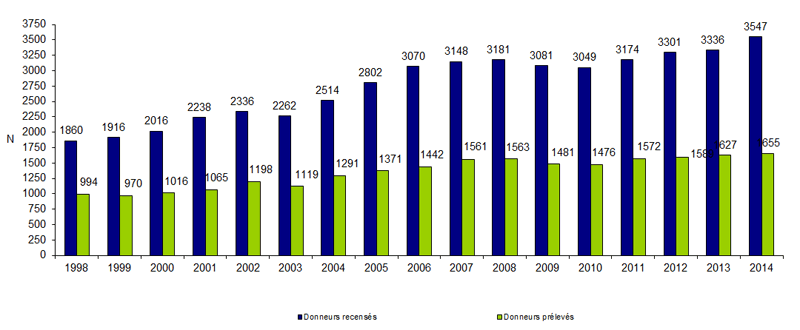 Figure P3. Evolution de l'activité de recensement et de prélèvement des sujets en état de  mort encéphalique