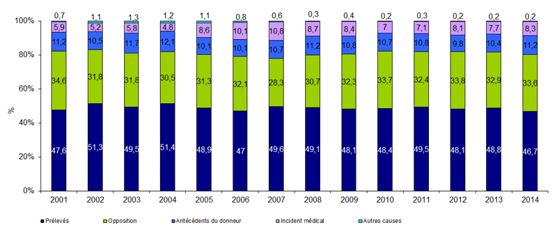 Figure P4. Evolution  du devenir des sujets en état de mort encéphalique recensés