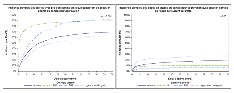 Figure C3. Taux d'incidence cumulée de greffe et de décès  ou aggravation sur la liste d'attente de greffe cardiaque selon la dernière  priorité (2009-2014)