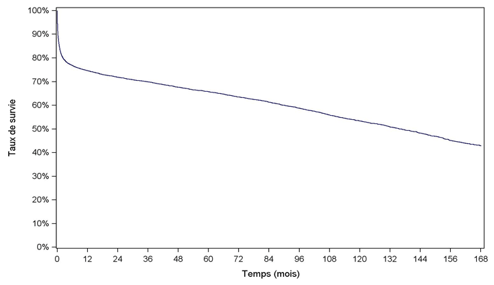 Figure C5. Survie globale du greffon après une première  greffe cardiaque (1993-2013)