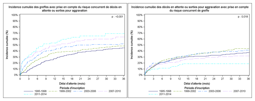 Figure PCP1a. Taux d'incidence cumulée de greffe et de décès ou aggravation sur la liste d'attente de greffe cardio-pulmonaire selon la période d'inscription (1995-2014)
