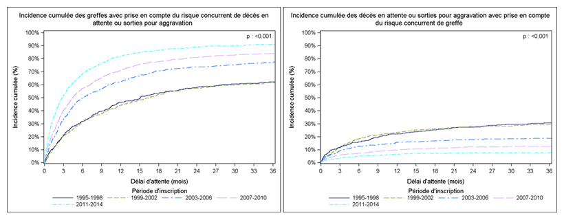 Figure PCP1b. Taux d'incidence cumulée de greffe et de décès ou aggravation sur la liste d'attente de greffe pulmonaire selon la période d'inscription (1995-2014)