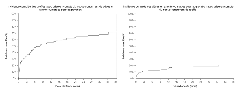Figure PCP2a. Taux d'incidence cumulée de greffe et de décès ou aggravation sur la liste d'attente de greffe cardio-pulmonaire (2009-2014)