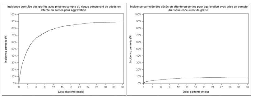 Figure PCP2b. Taux d'incidence cumulée de greffe et de décès ou aggravation sur la liste d'attente de greffe pulmonaire (2009-2014)