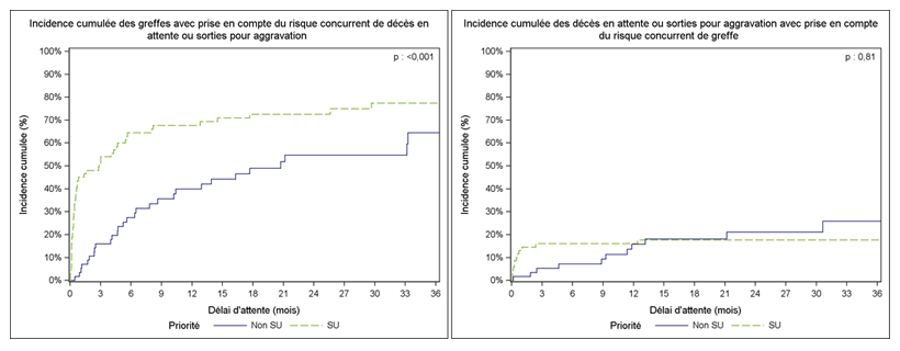 Figure PCP3a. Taux d'incidence cumulée de greffe et de décès ou aggravation sur la liste d'attente de greffe cardio-pulmonaire selon la priorité au moment de l'évènement (2009-2014)