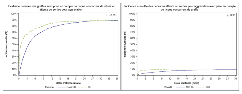 Figure PCP3b. Taux d'incidence cumulée de greffe et de décès ou aggravation sur la liste d'attente de greffe pulmonaire selon la priorité au moment de l'évènement (2009-2014)