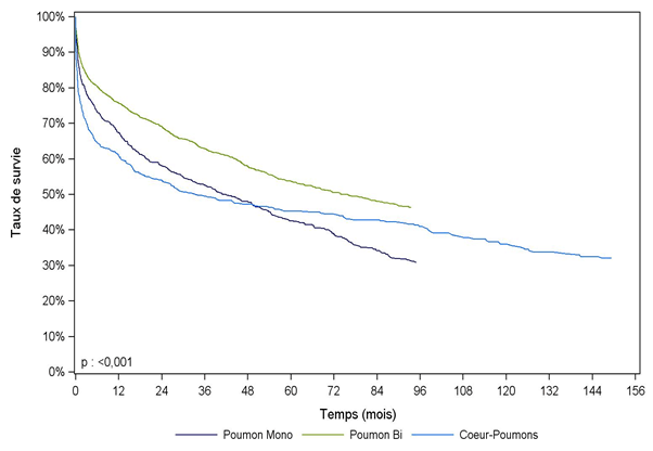 Figure PCP4. Courbe de survie du receveur selon le type de greffe (première greffe en 1993-2013)
