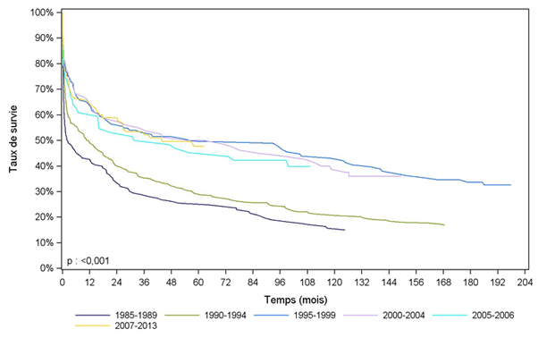 Figure PCP5a. Courbe de survie du receveur cardio-pulmonaire selon la période de greffe
