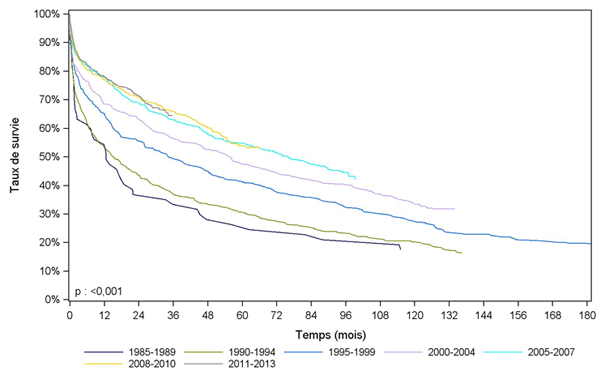 Figure PCP5b. Courbe de survie du receveur pulmonaire selon la période de greffe