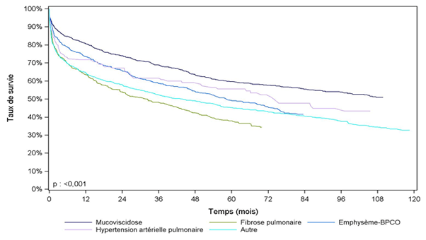 Figure PCP6. Survie du receveur après greffe  cardio-pulmonaire ou pulmonaire selon la pathologie (première greffe en  1993-2013)