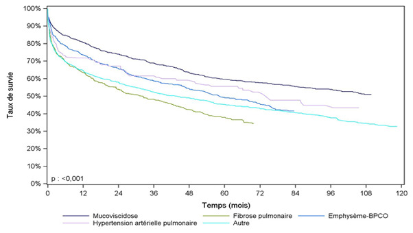 Figure PCP6. Survie du receveur après greffe cardio-pulmonaire ou pulmonaire selon la pathologie (première greffe en 1993-2013)
