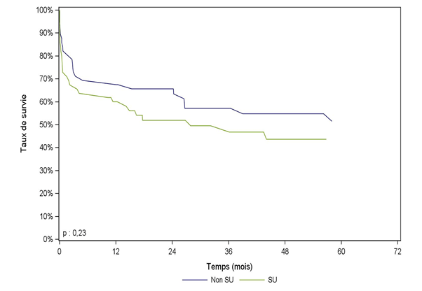 Figure PCP7a. Courbe de survie du receveur cardio-pulmonaire selon la priorité (2007 - 2013)