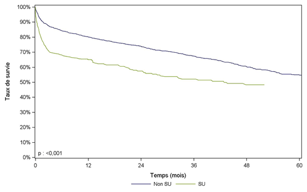 Figure PCP7b. Courbe de survie du receveur pulmonaire selon la priorité (2007 - 2013)