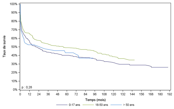 Figure PCP8a. Courbe de survie du receveur cardio-pulmonaire selon l'âge du donneur (1993 - 2013)