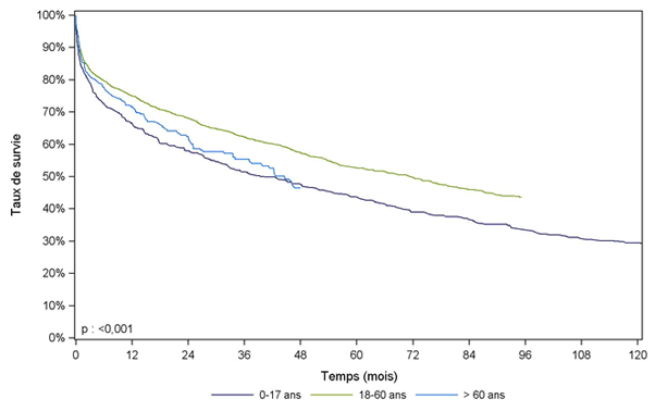 Figure PCP8b. Courbe de survie du receveur pulmonaire selon  l'âge du donneur (1993 - 2013)