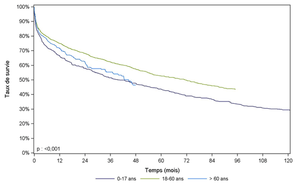 Figure PCP8b. Courbe de survie du receveur pulmonaire selon l'âge du donneur (1993 - 2013)