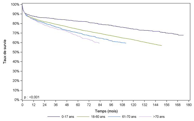 Figure F10. Survie du receveur  après greffe hépatique selon l'âge du donneur (1993-2013)