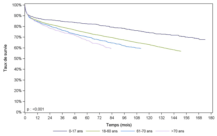 Figure F10. Survie du receveur après greffe hépatique selon l'âge du donneur (1993-2013)