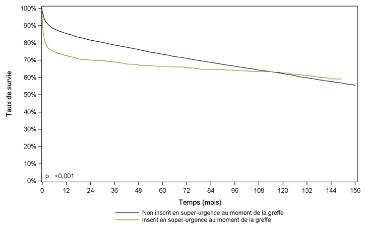 Figure F11. Survie du receveur  après greffe hépatique selon l’inscription ou non en super-urgence      (1993-2013)