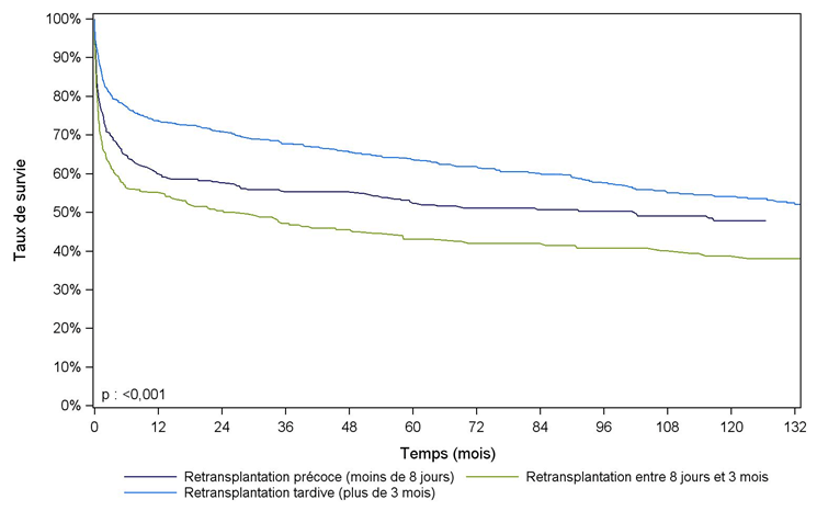 Figure F12. Survie du receveur après une  retransplantation précoce, péri-opératoire ou tardive du foie (1993-2013)