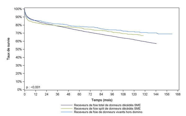 Figure F13. Courbe de survie du receveur  hépatique selon le type de greffon (1993-2013)