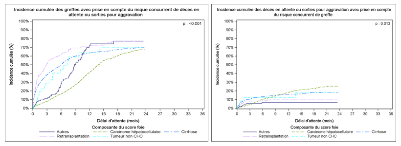 Figure F2. Taux d'incidence cumulée de greffe et de décès ou aggravation  sur la liste d'attente de greffe hépatique selon la composante du score foie  (2013-2014)