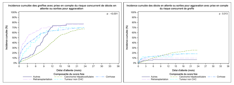 Figure F2. Taux d'incidence cumulée de greffe et de décès ou aggravation sur la liste d'attente de greffe hépatique selon la composante du score foie (2013-2014)