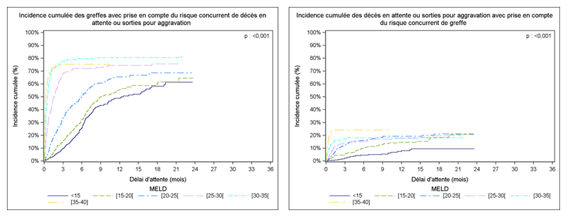 Figure F3. Taux d’incidence cumulée des greffes et des  décès ou aggravation sur liste d’attente de greffe hépatique selon  le MELD d'inscription pour les cirrhoses isolées (2013-2014)