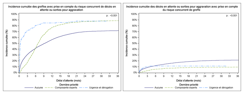 Figure F4. Taux d'incidence cumulée de greffe et de décès ou aggravation sur la liste d'attente de greffe hépatique selon la priorité (2009-2014)