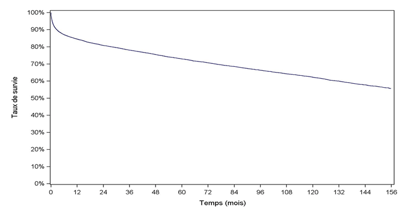 Figure F5. Survie globale du receveur après  greffe hépatique (1993-2013)