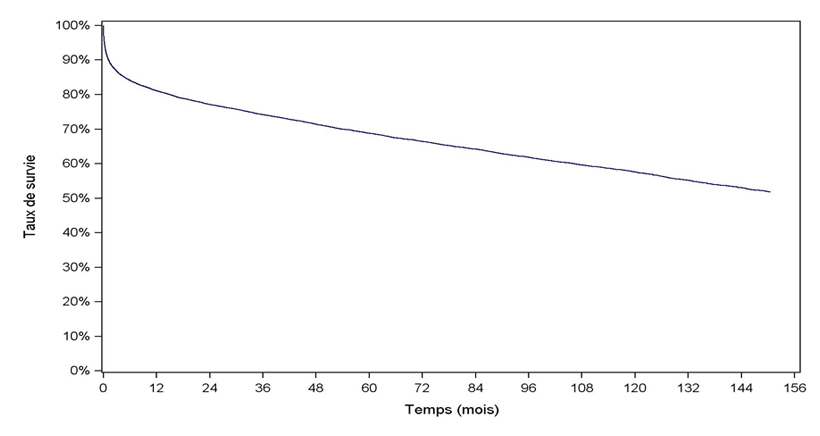 Figure F6. Survie globale du greffon après une première greffe hépatique (1993-2013)