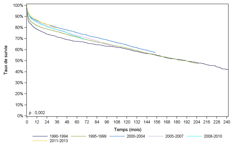Figure F7. Courbe de survie du receveur hépatique selon la période de greffe (1990-2013)