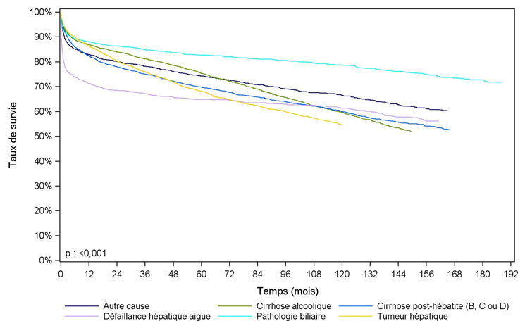 Figure F8. Survie du receveur après greffe hépatique selon la pathologie à la première inscription (1993-2013)