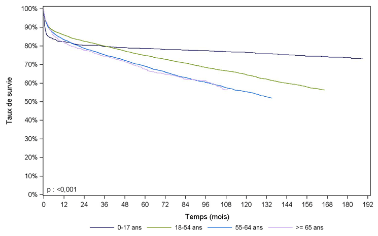 Figure F9. Survie du receveur après greffe hépatique  selon l'âge du receveur (1993-2013)