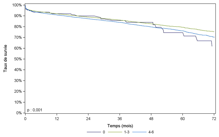 Figure R10. Survie du greffon    rénal issu de donneur décédé, en fonction du nombre d’incompatibilités HLA A,    B et DR exclusion des retransplantations (2008-2013)