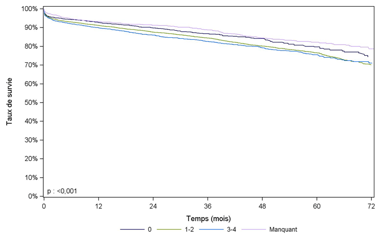 Figure R11. Survie du greffon rénal issu de donneur décédé, en fonction du nombre d’incompatibilités HLA DR et DQ exclusion des retransplantations (2008-2013)