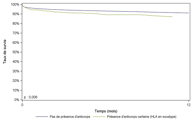 Figure R12. Survie du greffon    rénal selon la présence d'anticorps anti-HLA dirigés contre le HLA du donneur (hors donneur vivant, donneur décédé après arrêt circulatoire non contrôlé, 2009-2013)