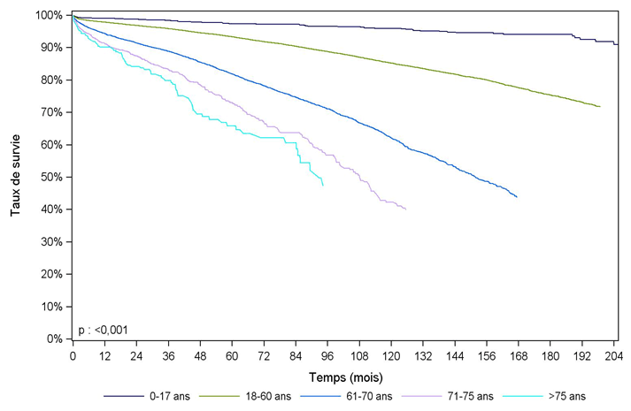 Figure R14. Survie du receveur    après greffe rénale selon l'âge à la greffe (1996-2013)