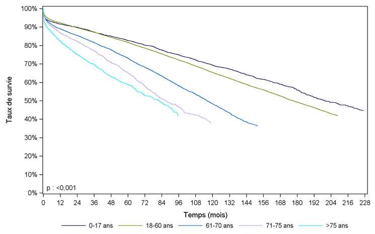 Figure R4a. Survie du greffon    rénal selon l'âge du donneur (1993-2013)