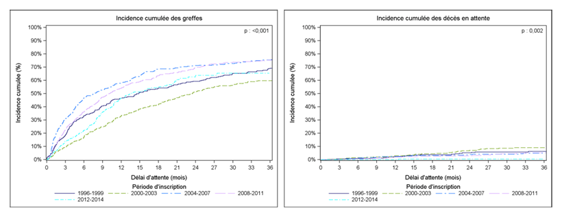 Figure PA1. Taux d'incidence cumulée de greffe et de décès ou aggravation sur la liste d'attente de greffe pancréatique selon la période d’inscription (exclusion des greffes de pancréas isolé ou de pancréas combiné à un autre organe que le rein)