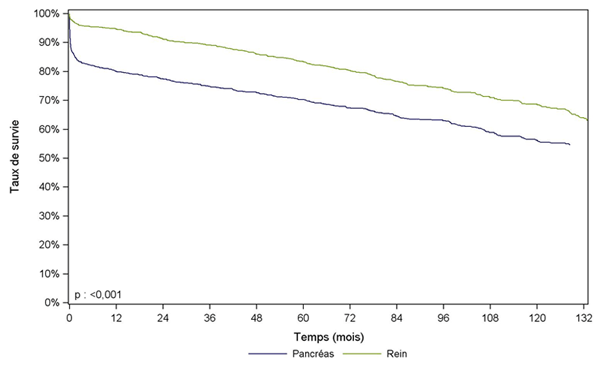 Figure PA2. Survie globale du greffon rénal et du greffon pancréatique après greffe combinée de rein-pancréas (1996-2013)