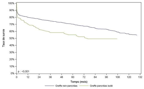 Figure PA4. Survie du greffon pancréatique selon type de greffe pancréatique (1996-2013)